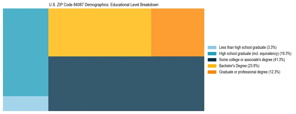 Treemap chart illustrating the educational attainment breakdown for population 25 years and over in US ZIP Code 84087.