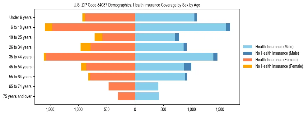 Pyramid chart showing health insurance coverage by age and sex in US ZIP Code 84087.