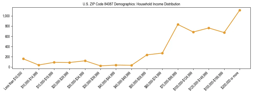 Horizontal bar chart showing household income distribution in US ZIP Code 84087.