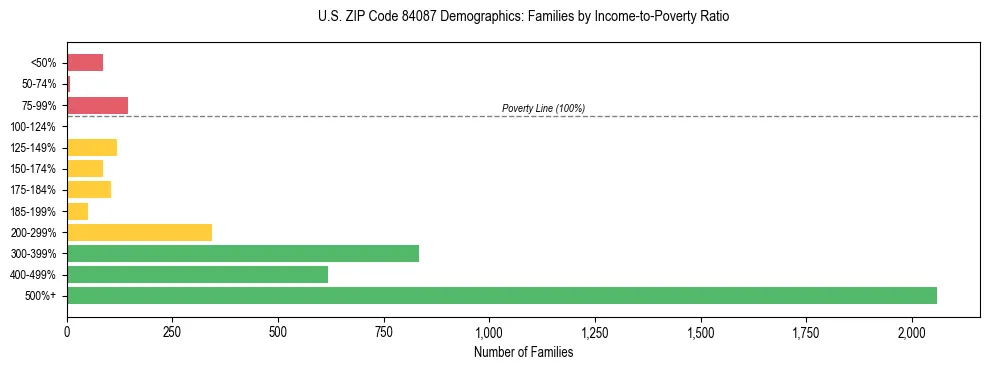 Horizontal bar chart showing family distribution by income-to-poverty ratio in US ZIP Code 84087, based on 2023 ACS data.