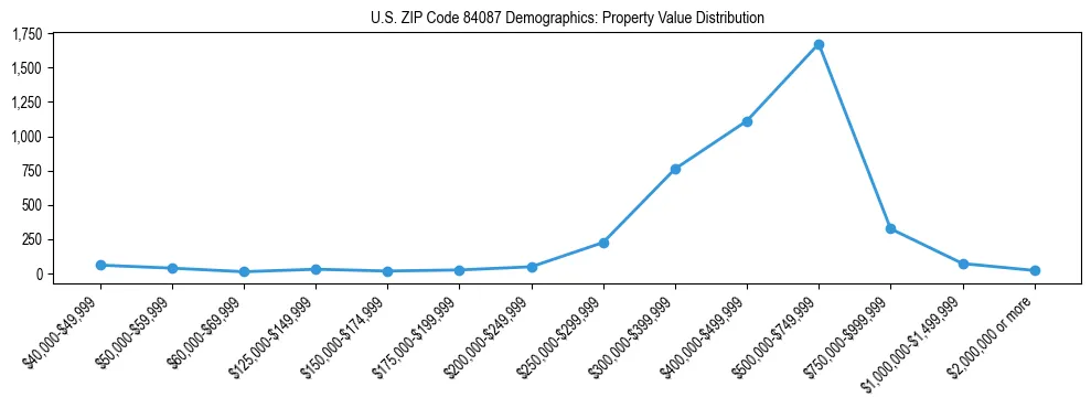Line chart showing the distribution of property values for owner-occupied housing units in US ZIP Code 84087.