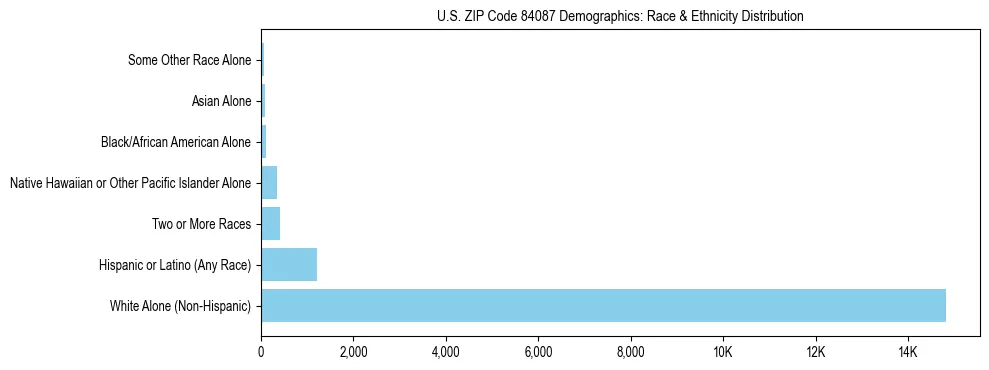 Race and Ethnicity Distribution Chart for US ZIP Code 84087