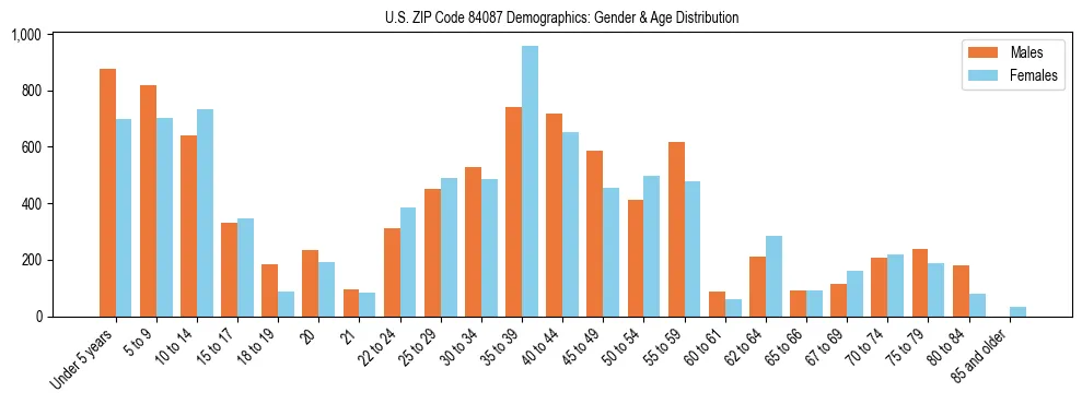 Bar chart showing the population distribution of US ZIP Code 84087 by age group and gender, based on 2023 ACS data.