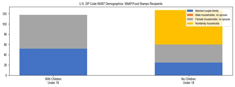 Stacked bar chart showing SNAP/Food Stamps recipient household composition by presence of children under 18 in US ZIP Code 84087, based on 2023 ACS data.