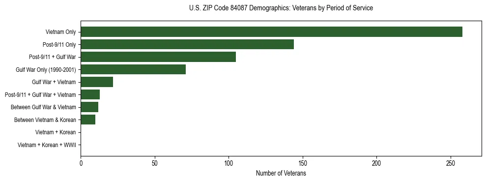 Horizontal bar chart showing veteran distribution by period of military service in US ZIP Code 84087, based on 2023 ACS data.