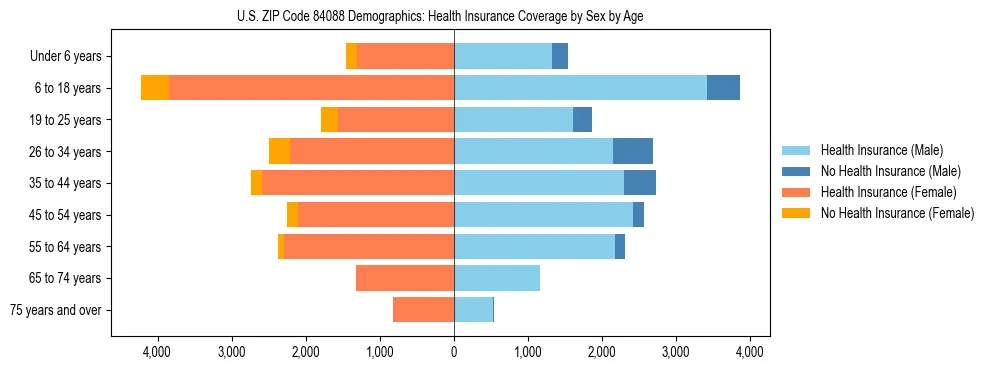 Pyramid chart showing health insurance coverage by age and sex in US ZIP Code 84088.