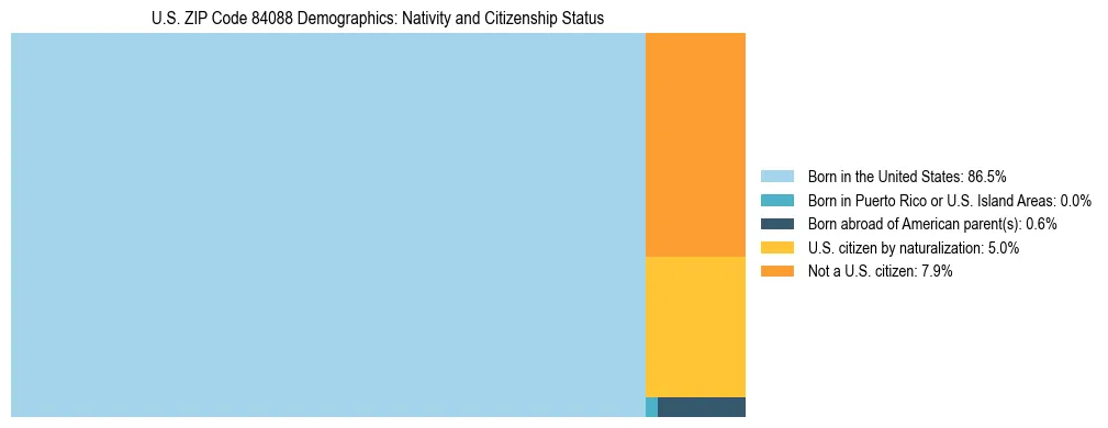 Treemap showing the population distribution by nativity and citizenship status in US ZIP Code 84088 based on U.S. Census data.