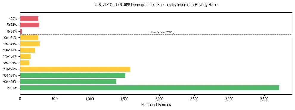 Horizontal bar chart showing family distribution by income-to-poverty ratio in US ZIP Code 84088, based on 2023 ACS data.