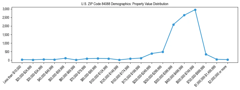 Line chart showing the distribution of property values for owner-occupied housing units in US ZIP Code 84088.