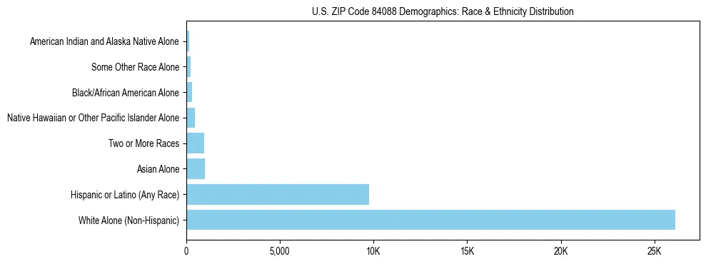 Race and Ethnicity Distribution Chart for US ZIP Code 84088