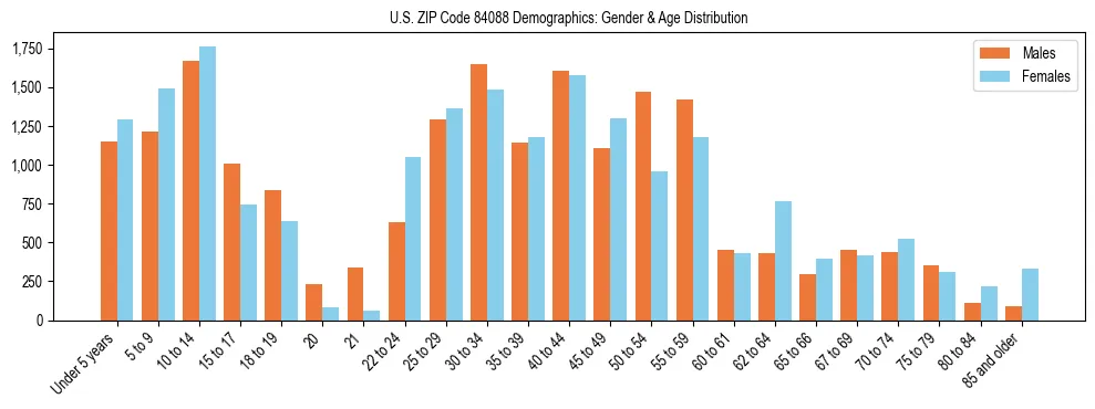 Bar chart showing the population distribution of US ZIP Code 84088 by age group and gender, based on 2023 ACS data.