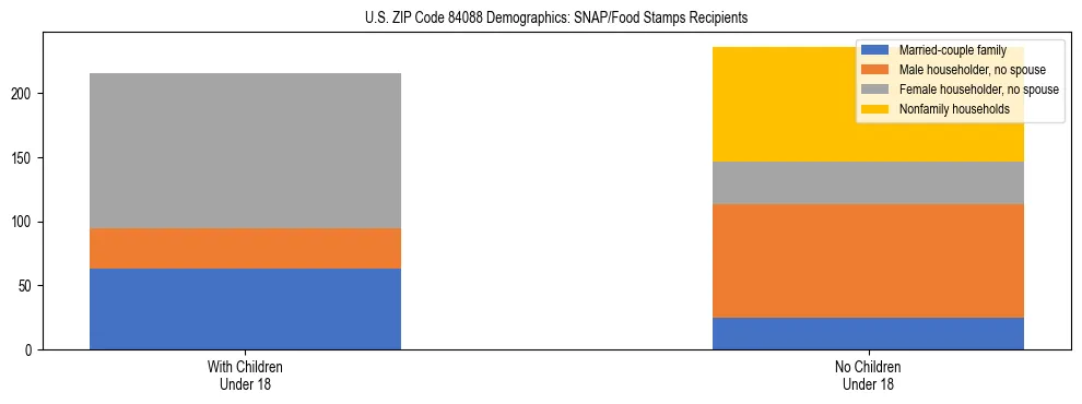 Stacked bar chart showing SNAP/Food Stamps recipient household composition by presence of children under 18 in US ZIP Code 84088, based on 2023 ACS data.