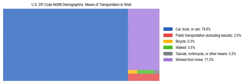 Treemap showing means of transportation to work distribution in US ZIP Code 84088.