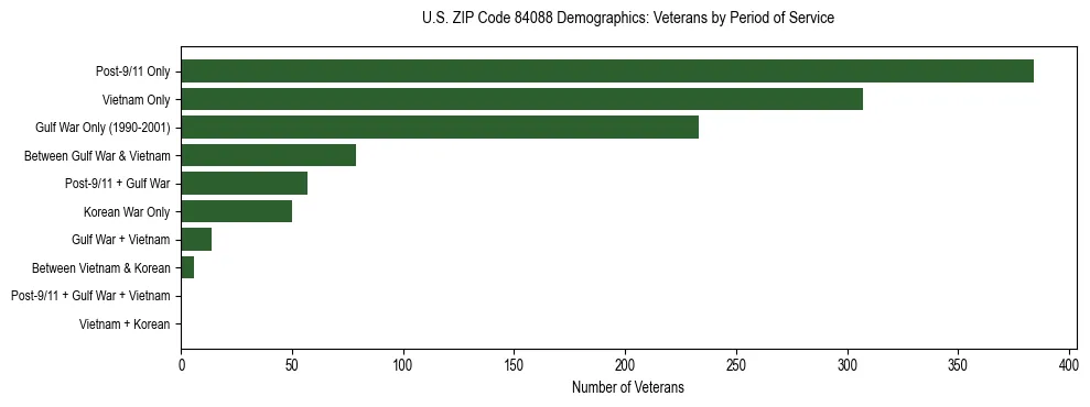 Horizontal bar chart showing veteran distribution by period of military service in US ZIP Code 84088, based on 2023 ACS data.