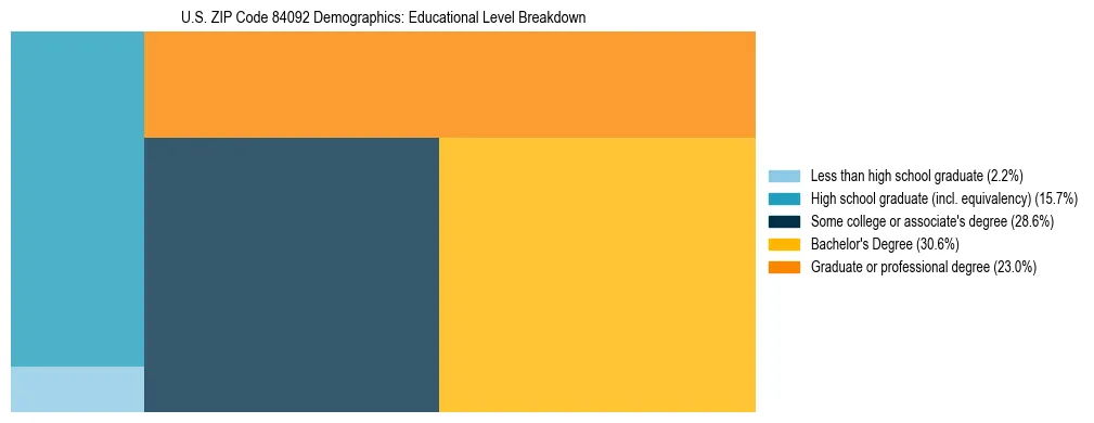 Treemap chart illustrating the educational attainment breakdown for population 25 years and over in US ZIP Code 84092.