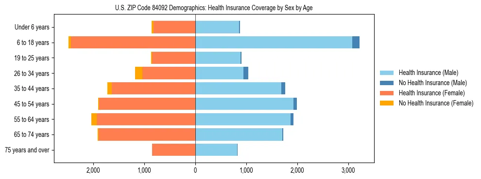 Pyramid chart showing health insurance coverage by age and sex in US ZIP Code 84092.