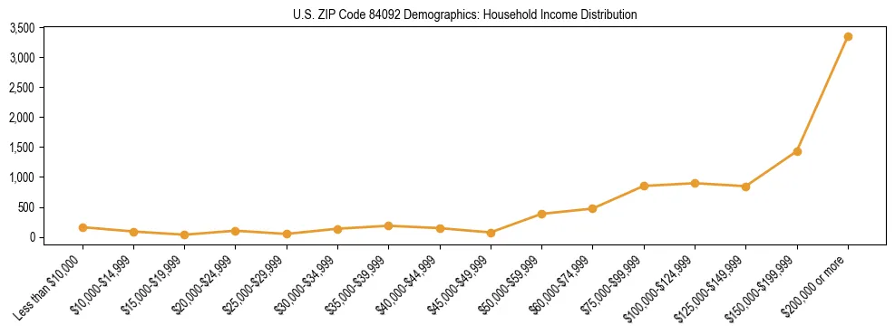 Horizontal bar chart showing household income distribution in US ZIP Code 84092.