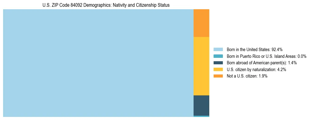 Treemap showing the population distribution by nativity and citizenship status in US ZIP Code 84092 based on U.S. Census data.