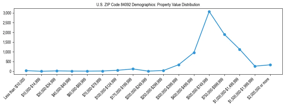 Line chart showing the distribution of property values for owner-occupied housing units in US ZIP Code 84092.
