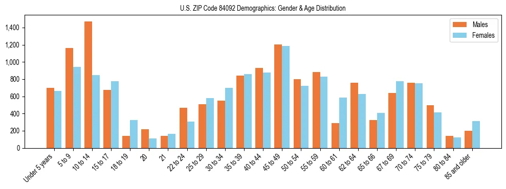 Bar chart showing the population distribution of US ZIP Code 84092 by age group and gender, based on 2023 ACS data.