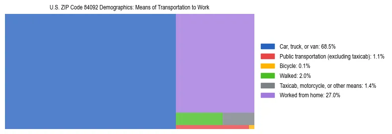 Treemap showing means of transportation to work distribution in US ZIP Code 84092.