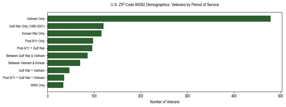Horizontal bar chart showing veteran distribution by period of military service in US ZIP Code 84092, based on 2023 ACS data.