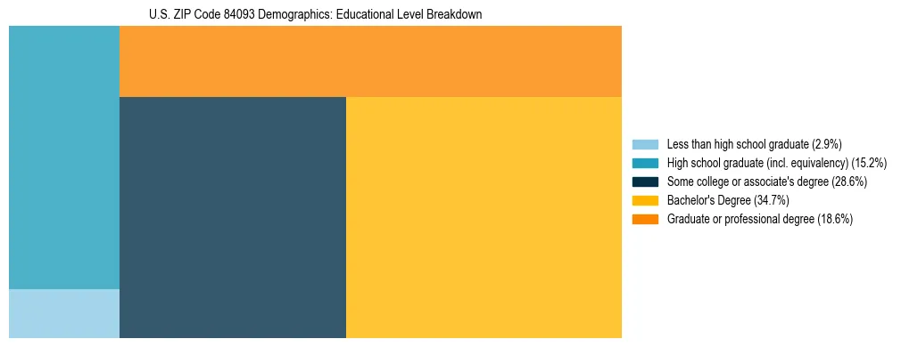 Treemap chart illustrating the educational attainment breakdown for population 25 years and over in US ZIP Code 84093.