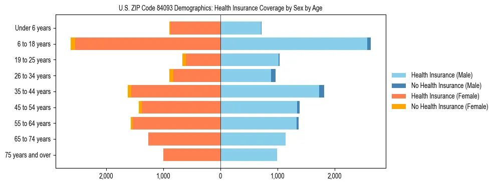 Pyramid chart showing health insurance coverage by age and sex in US ZIP Code 84093.