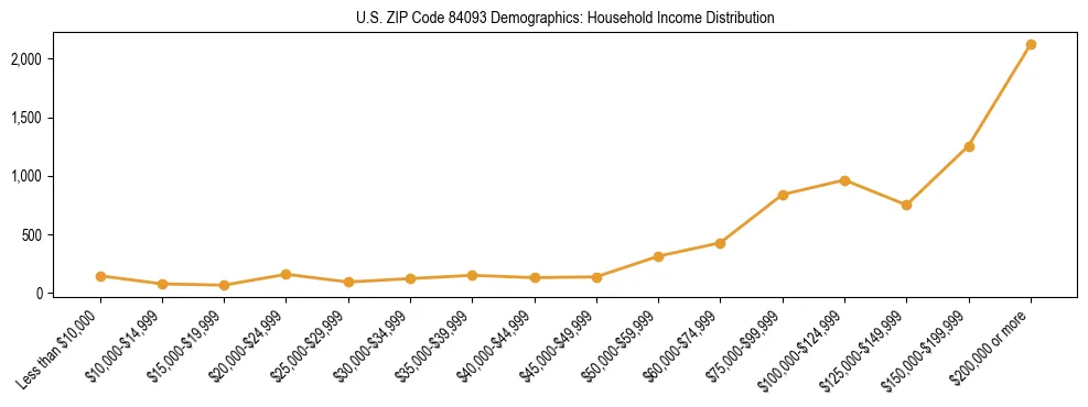 Horizontal bar chart showing household income distribution in US ZIP Code 84093.
