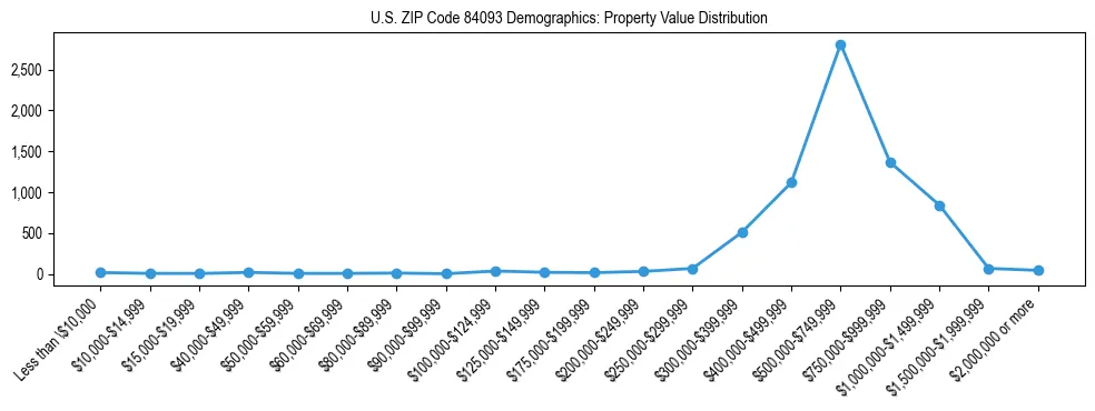 Line chart showing the distribution of property values for owner-occupied housing units in US ZIP Code 84093.