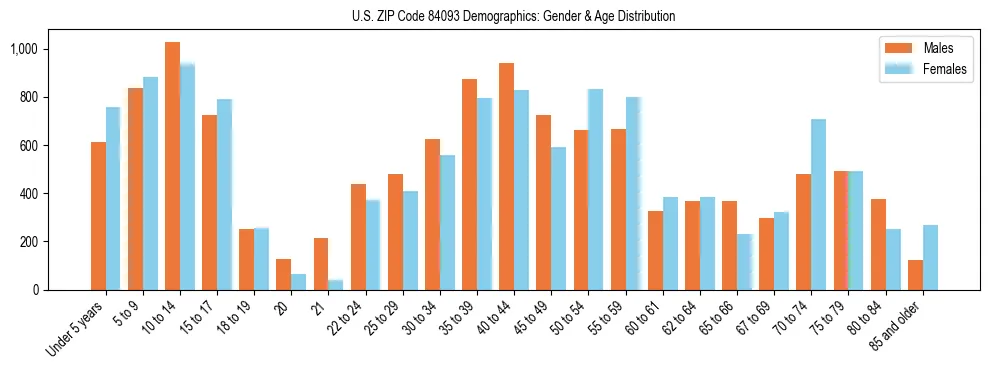 Bar chart showing the population distribution of US ZIP Code 84093 by age group and gender, based on 2023 ACS data.