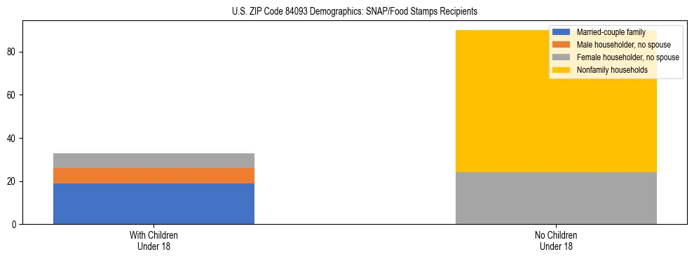 Stacked bar chart showing SNAP/Food Stamps recipient household composition by presence of children under 18 in US ZIP Code 84093, based on 2023 ACS data.