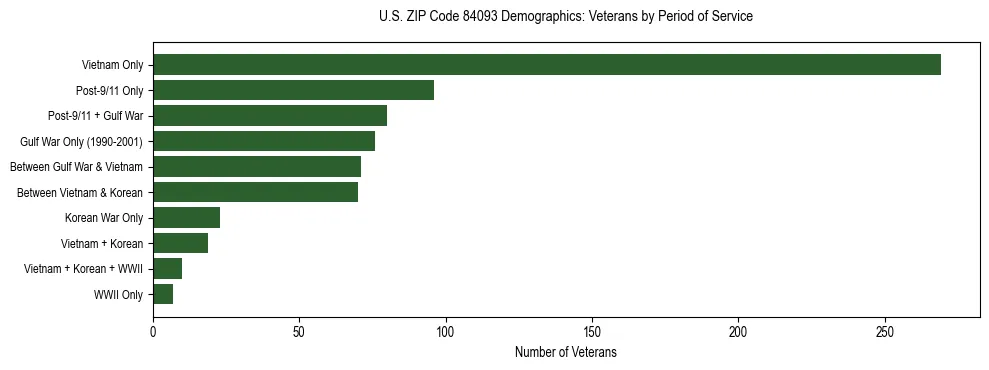 Horizontal bar chart showing veteran distribution by period of military service in US ZIP Code 84093, based on 2023 ACS data.