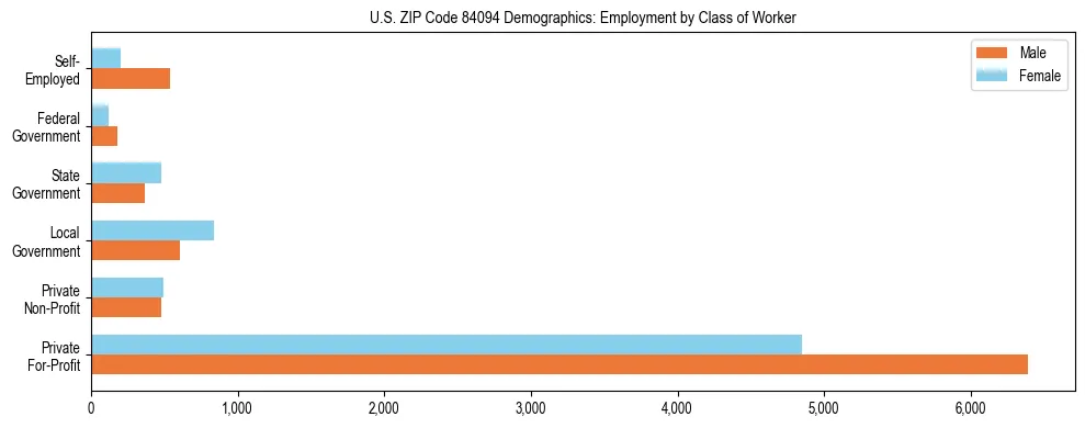 Horizontal bar chart showing employment distribution by class of worker and gender in US ZIP Code 84094, based on 2023 ACS data.