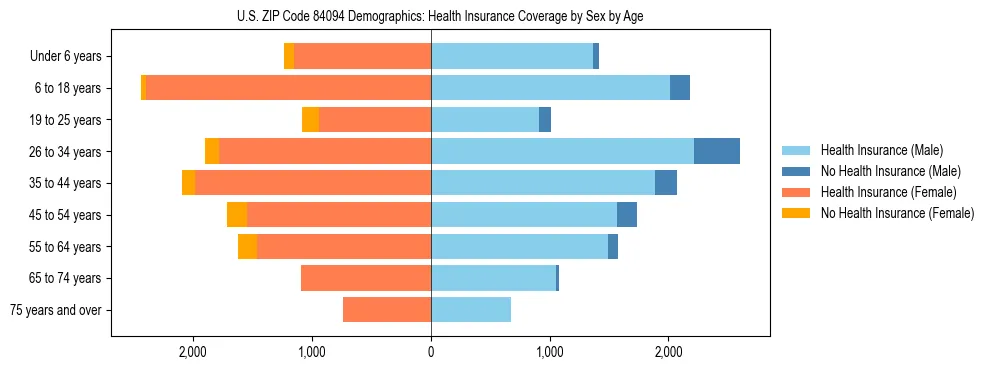 Pyramid chart showing health insurance coverage by age and sex in US ZIP Code 84094.