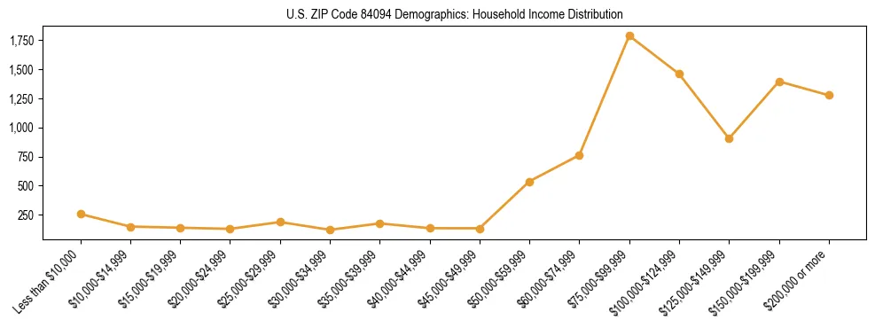 Horizontal bar chart showing household income distribution in US ZIP Code 84094.