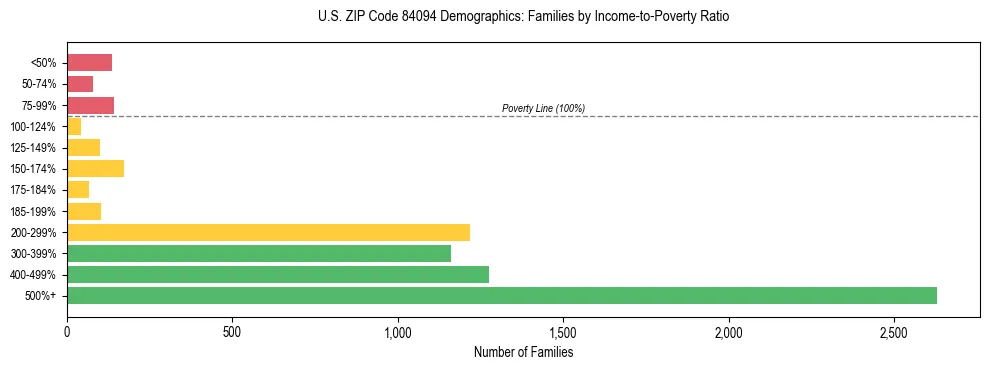 Horizontal bar chart showing family distribution by income-to-poverty ratio in US ZIP Code 84094, based on 2023 ACS data.
