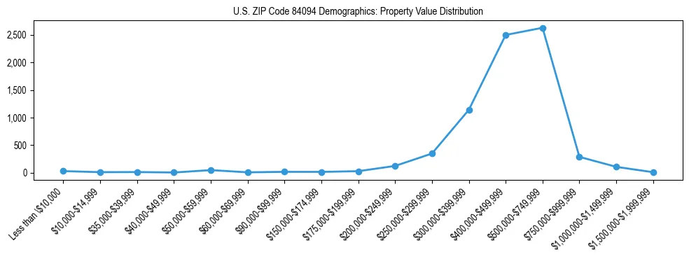 Line chart showing the distribution of property values for owner-occupied housing units in US ZIP Code 84094.