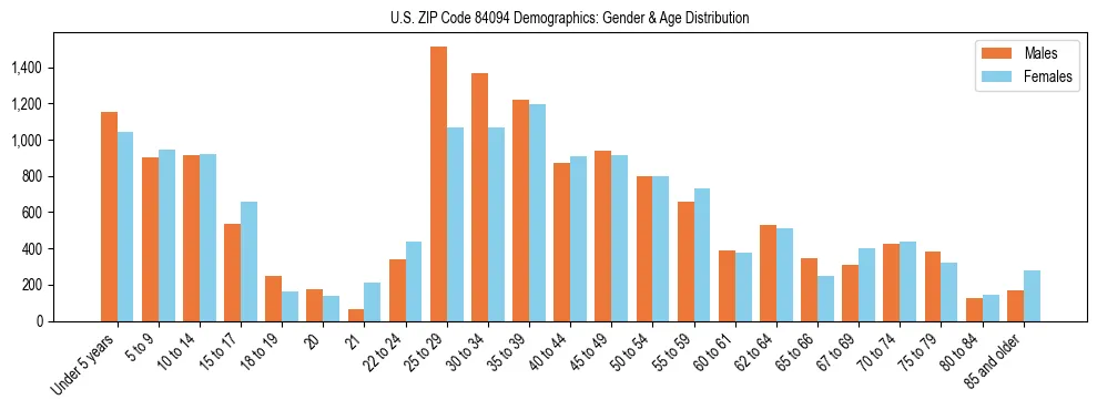 Bar chart showing the population distribution of US ZIP Code 84094 by age group and gender, based on 2023 ACS data.