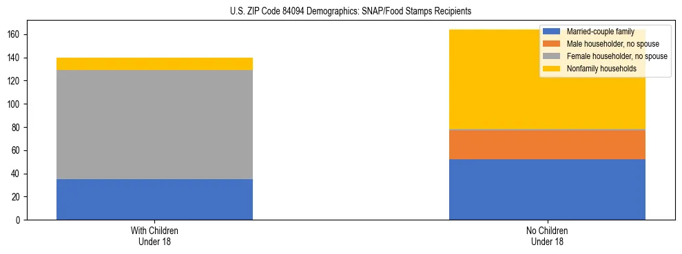 Stacked bar chart showing SNAP/Food Stamps recipient household composition by presence of children under 18 in US ZIP Code 84094, based on 2023 ACS data.