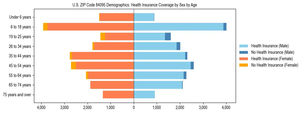 Pyramid chart showing health insurance coverage by age and sex in US ZIP Code 84095.