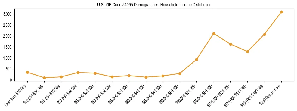 Horizontal bar chart showing household income distribution in US ZIP Code 84095.