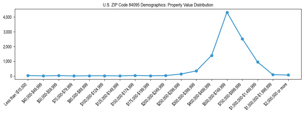 Line chart showing the distribution of property values for owner-occupied housing units in US ZIP Code 84095.
