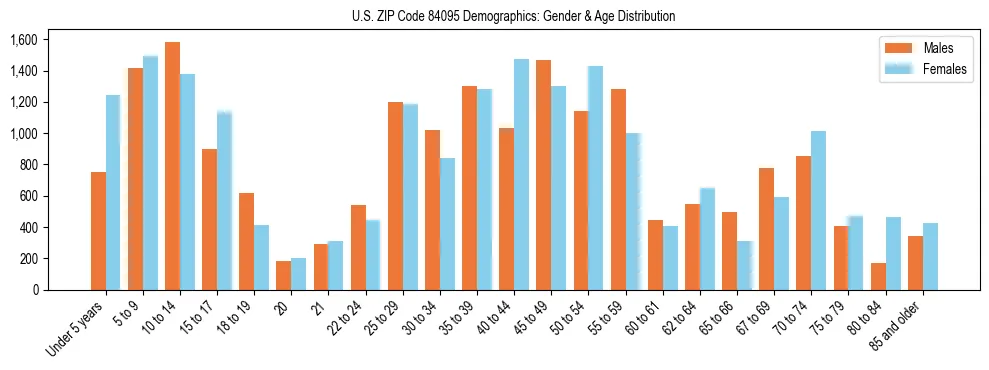 Bar chart showing the population distribution of US ZIP Code 84095 by age group and gender, based on 2023 ACS data.