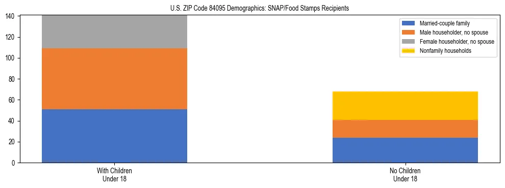 Stacked bar chart showing SNAP/Food Stamps recipient household composition by presence of children under 18 in US ZIP Code 84095, based on 2023 ACS data.