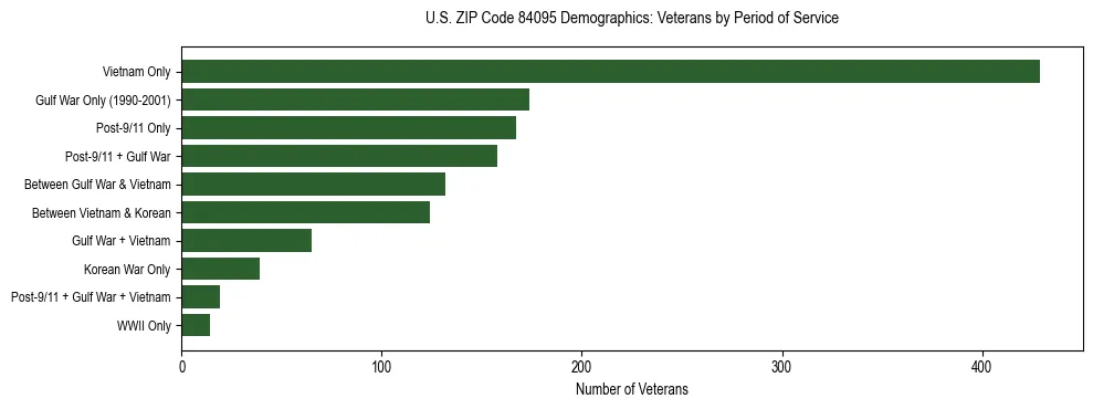 Horizontal bar chart showing veteran distribution by period of military service in US ZIP Code 84095, based on 2023 ACS data.
