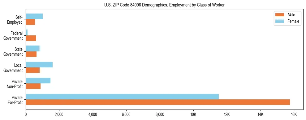 Horizontal bar chart showing employment distribution by class of worker and gender in US ZIP Code 84096, based on 2023 ACS data.