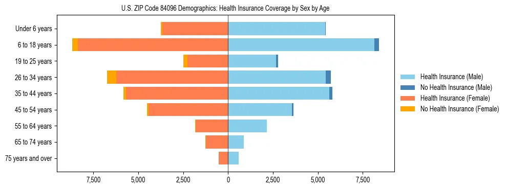 Pyramid chart showing health insurance coverage by age and sex in US ZIP Code 84096.