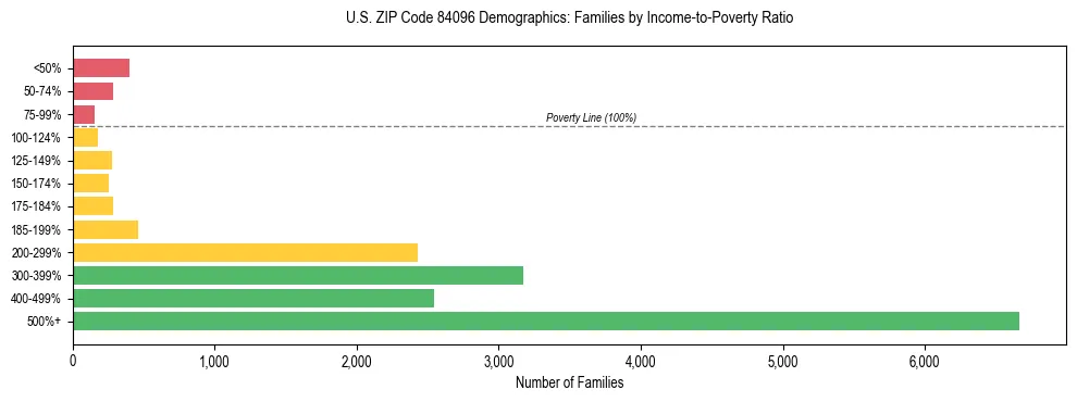 Horizontal bar chart showing family distribution by income-to-poverty ratio in US ZIP Code 84096, based on 2023 ACS data.