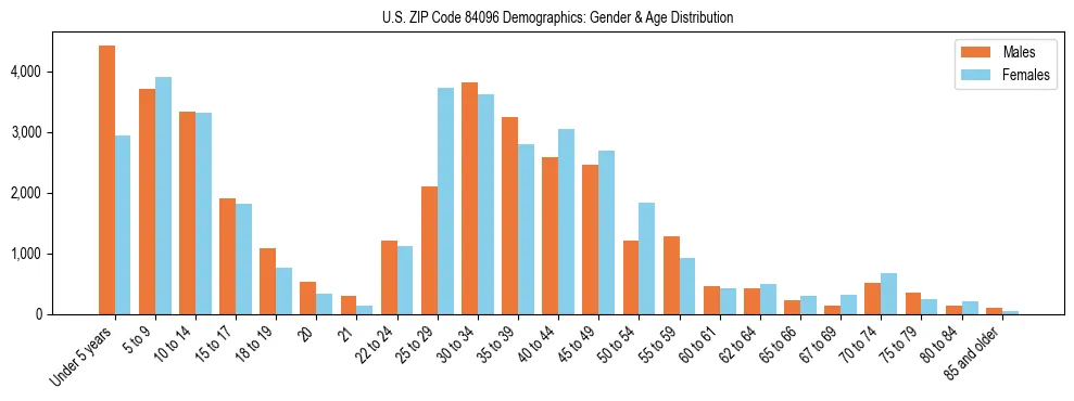 Bar chart showing the population distribution of US ZIP Code 84096 by age group and gender, based on 2023 ACS data.